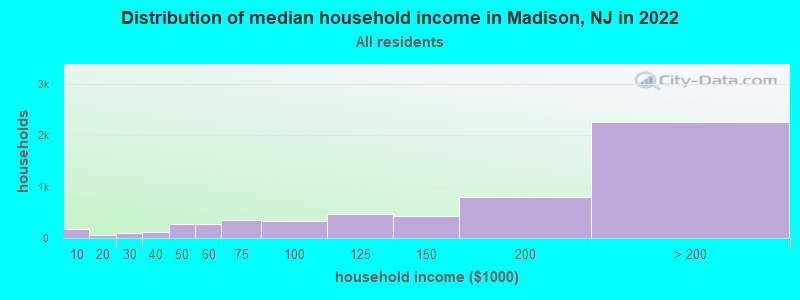 Distribution of median household income in Madison, NJ in 2019
