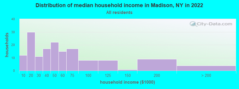 Distribution of median household income in Madison, NY in 2022