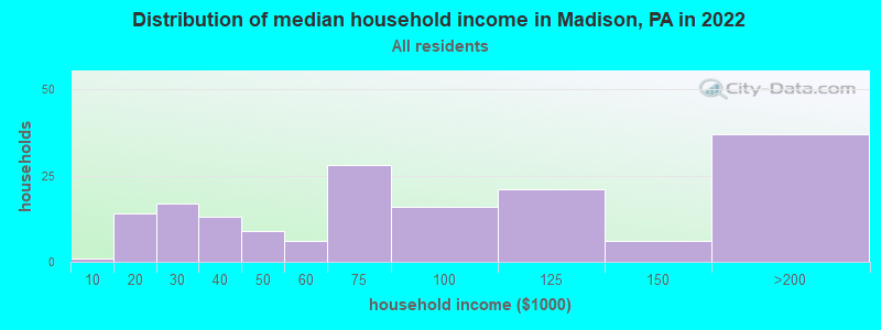 Distribution of median household income in Madison, PA in 2021