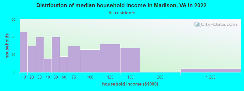 Distribution of median household income in Madison, VA in 2021