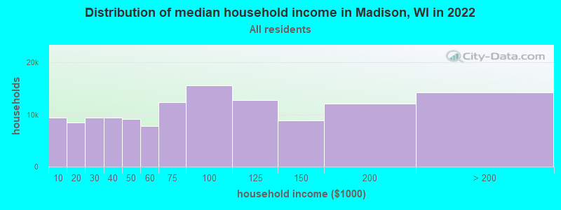 Distribution of median household income in Madison, WI in 2019