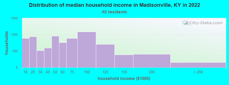 Distribution of median household income in Madisonville, KY in 2019
