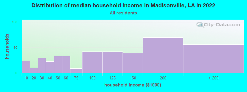 Distribution of median household income in Madisonville, LA in 2019