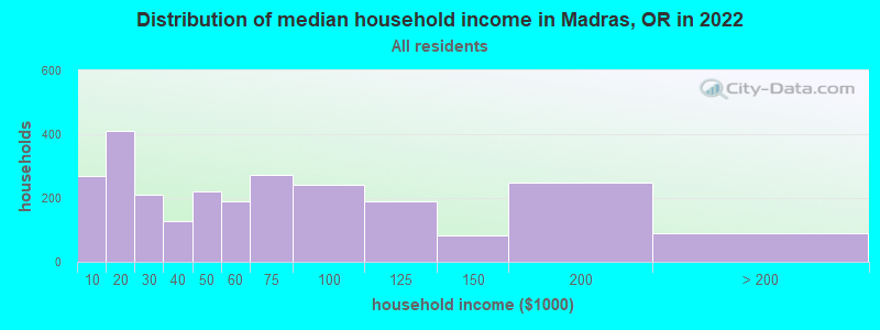 Distribution of median household income in Madras, OR in 2019