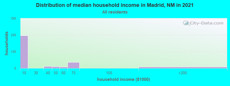 Distribution of median household income in Madrid, NM in 2022