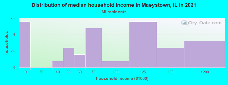 Distribution of median household income in Maeystown, IL in 2022