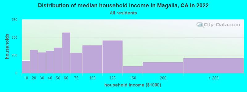 Distribution of median household income in Magalia, CA in 2019