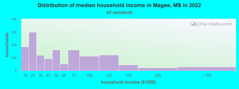 Distribution of median household income in Magee, MS in 2019