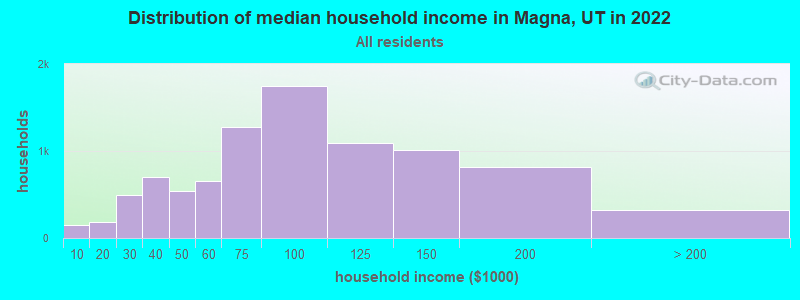 Distribution of median household income in Magna, UT in 2021