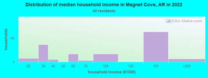 Distribution of median household income in Magnet Cove, AR in 2022