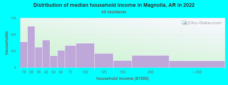 Distribution of median household income in Magnolia, AR in 2019