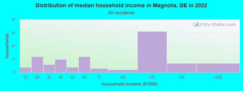 Distribution of median household income in Magnolia, DE in 2019