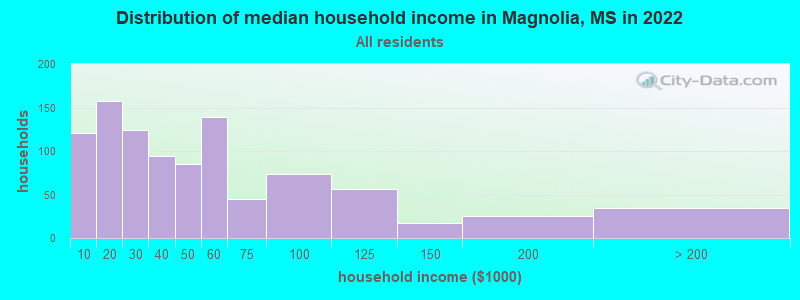 Distribution of median household income in Magnolia, MS in 2021