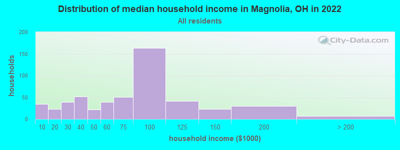 Distribution of median household income in Magnolia, OH in 2019