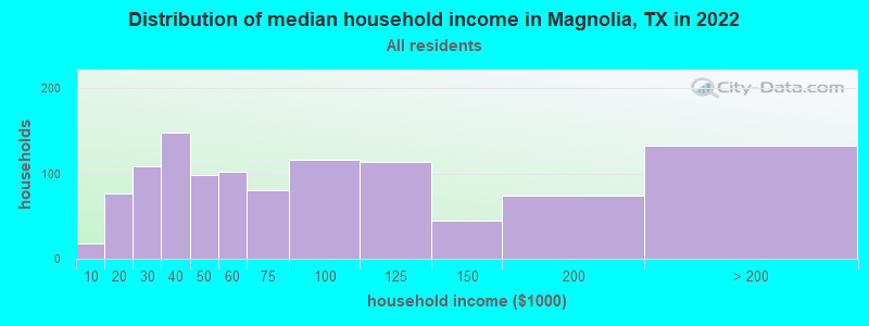 Distribution of median household income in Magnolia, TX in 2021
