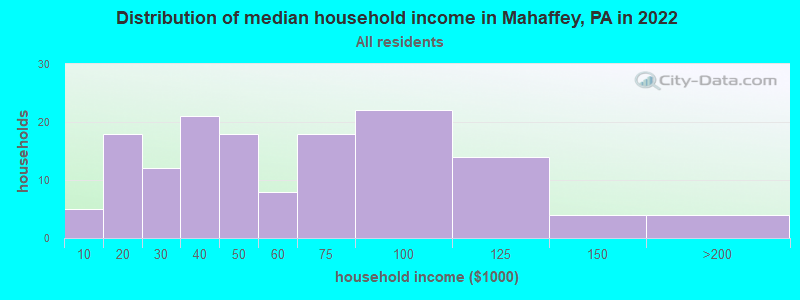 Distribution of median household income in Mahaffey, PA in 2022