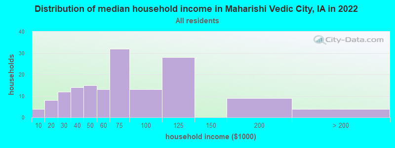 Distribution of median household income in Maharishi Vedic City, IA in 2022