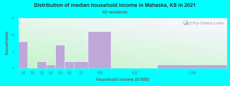 Distribution of median household income in Mahaska, KS in 2022