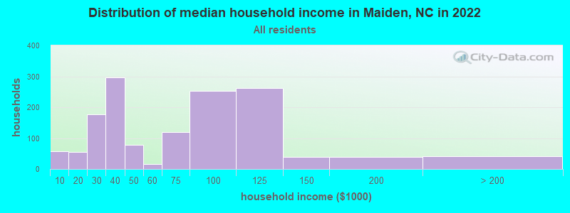 Distribution of median household income in Maiden, NC in 2022