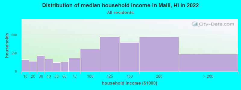 Distribution of median household income in Maili, HI in 2022