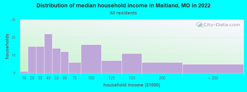 Distribution of median household income in Maitland, MO in 2022