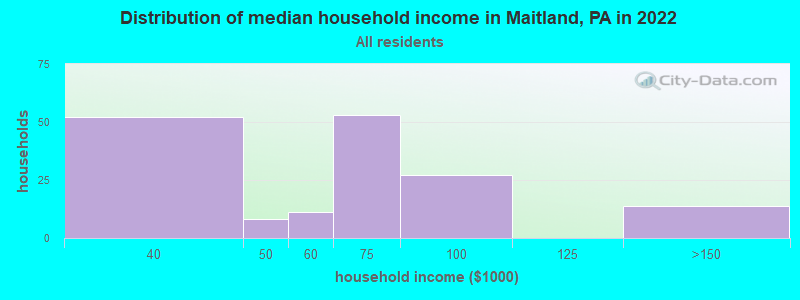 Distribution of median household income in Maitland, PA in 2022