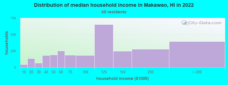 Distribution of median household income in Makawao, HI in 2022