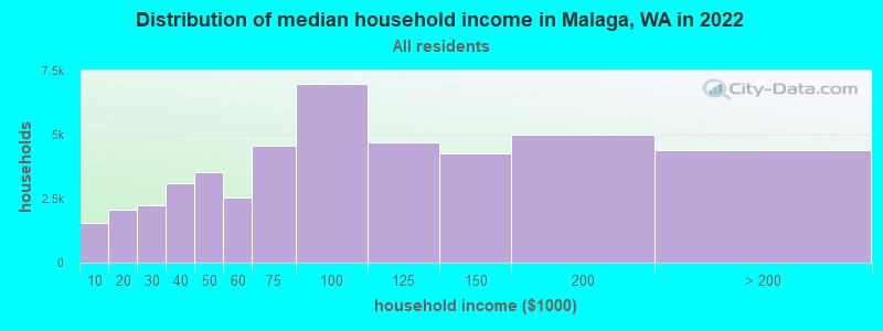Distribution of median household income in Malaga, WA in 2022