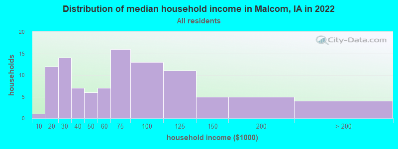Distribution of median household income in Malcom, IA in 2022