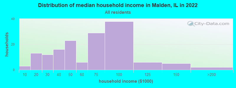 Distribution of median household income in Malden, IL in 2022