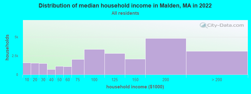 Distribution of median household income in Malden, MA in 2019