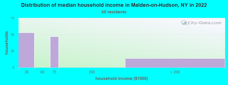 Distribution of median household income in Malden-on-Hudson, NY in 2022
