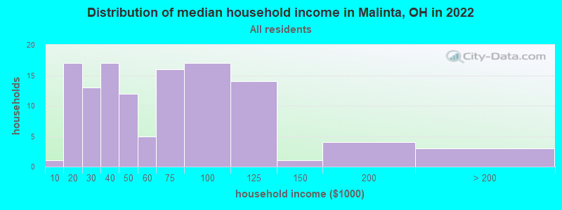 Distribution of median household income in Malinta, OH in 2022