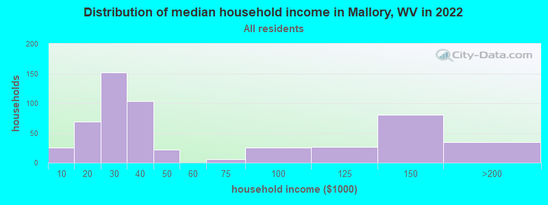 Distribution of median household income in Mallory, WV in 2022