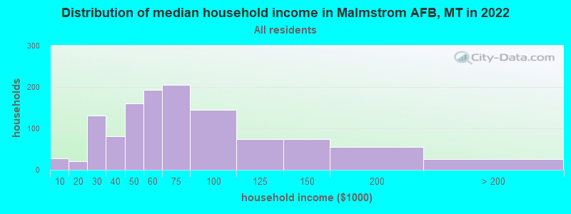 Distribution of median household income in Malmstrom AFB, MT in 2022
