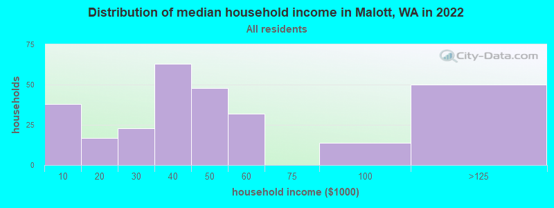 Distribution of median household income in Malott, WA in 2022