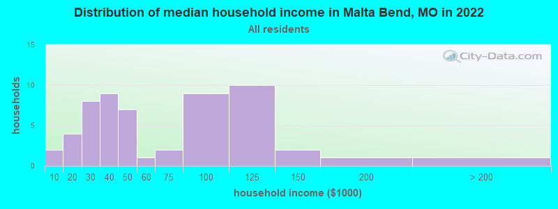 Distribution of median household income in Malta Bend, MO in 2022