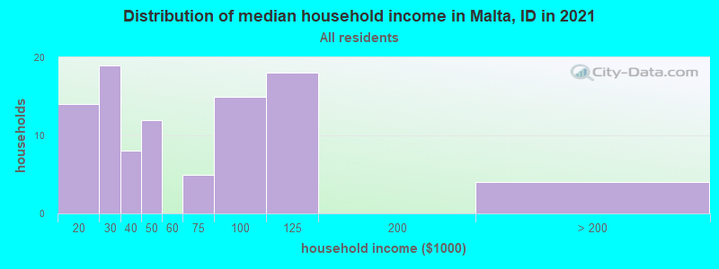 Distribution of median household income in Malta, ID in 2019