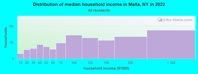 Distribution of median household income in Malta, NY in 2022