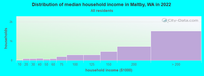 Distribution of median household income in Maltby, WA in 2019