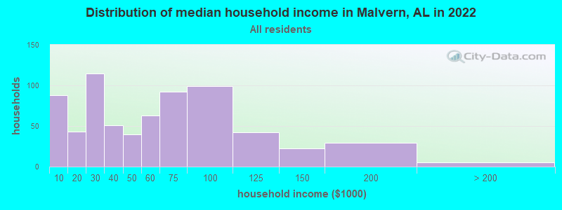 Distribution of median household income in Malvern, AL in 2022