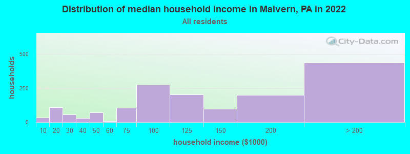 Distribution of median household income in Malvern, PA in 2019