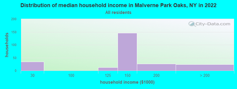 Distribution of median household income in Malverne Park Oaks, NY in 2022
