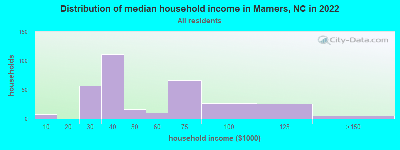 Distribution of median household income in Mamers, NC in 2022
