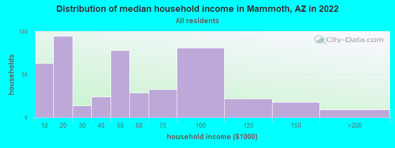 Distribution of median household income in Mammoth, AZ in 2022