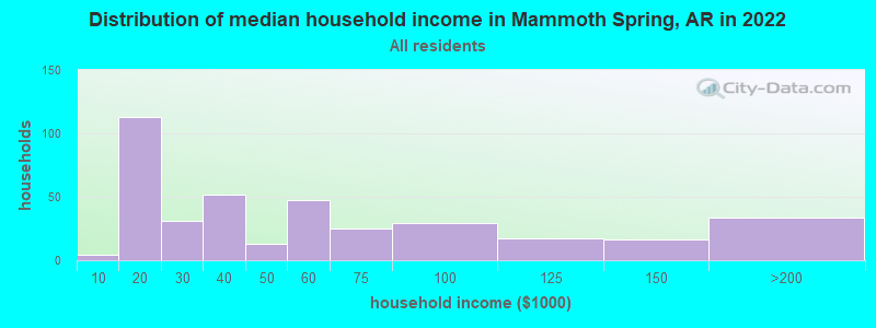 Distribution of median household income in Mammoth Spring, AR in 2021