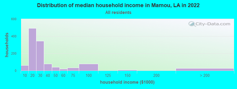 Distribution of median household income in Mamou, LA in 2022