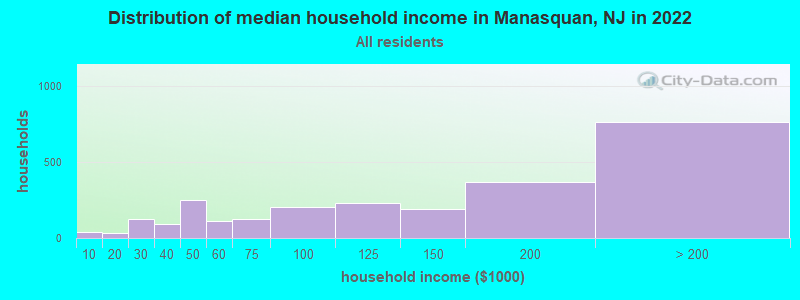 Distribution of median household income in Manasquan, NJ in 2021