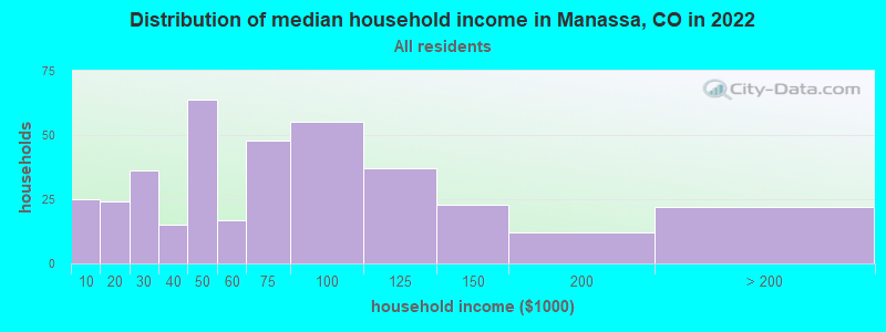 Distribution of median household income in Manassa, CO in 2022