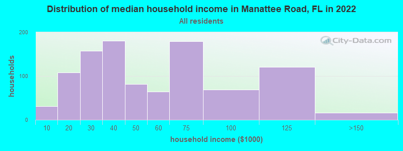 Distribution of median household income in Manattee Road, FL in 2022